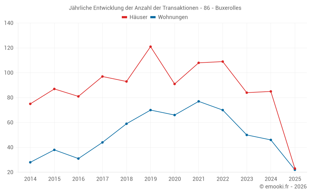 Jährliche Entwicklung der Anzahl der Transaktionen - 86 - Buxerolles
