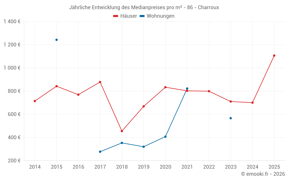 Jährliche Entwicklung des Medianpreises pro m² - 86 - Charroux