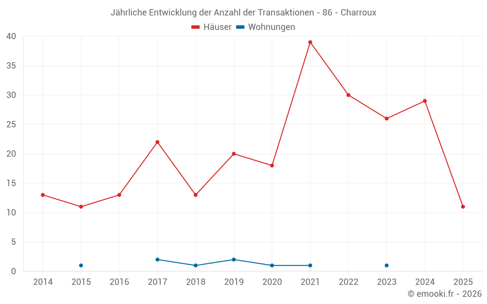 Jährliche Entwicklung der Anzahl der Transaktionen - 86 - Charroux