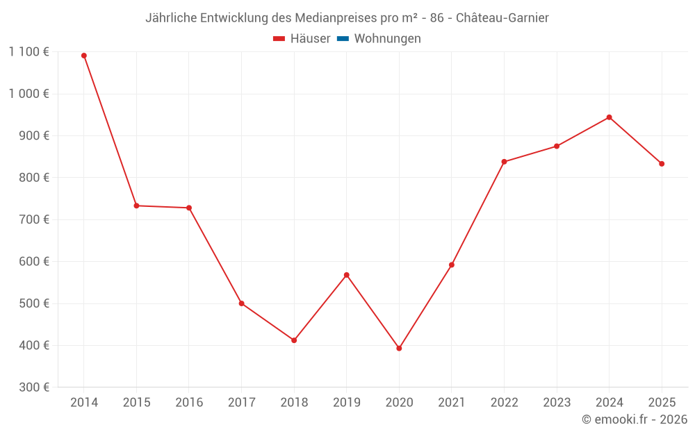 Jährliche Entwicklung des Medianpreises pro m² - 86 - Château-Garnier