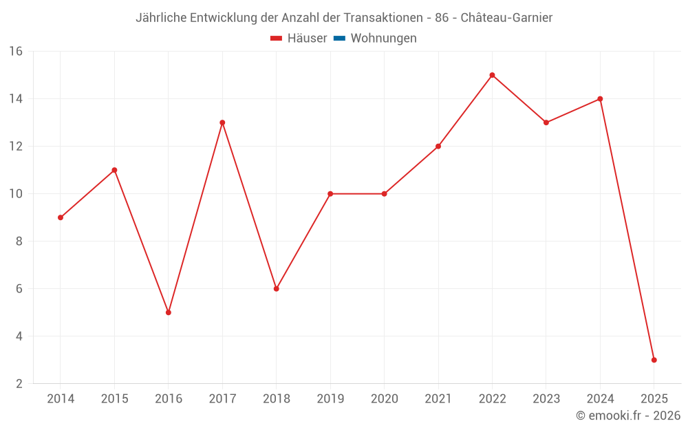 Jährliche Entwicklung der Anzahl der Transaktionen - 86 - Château-Garnier