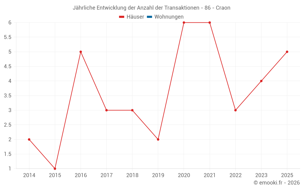Jährliche Entwicklung der Anzahl der Transaktionen - 86 - Craon