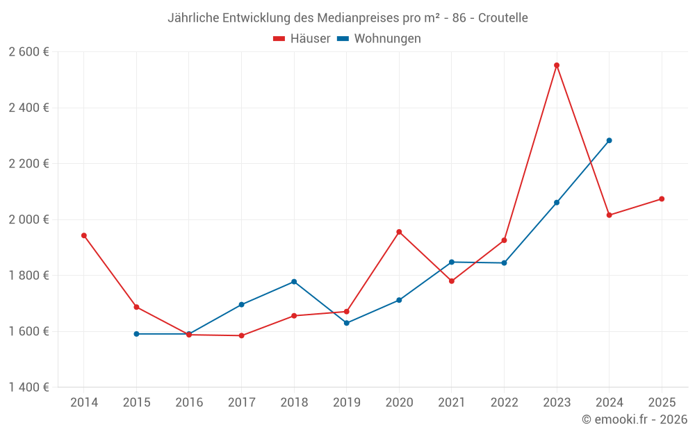Jährliche Entwicklung des Medianpreises pro m² - 86 - Croutelle