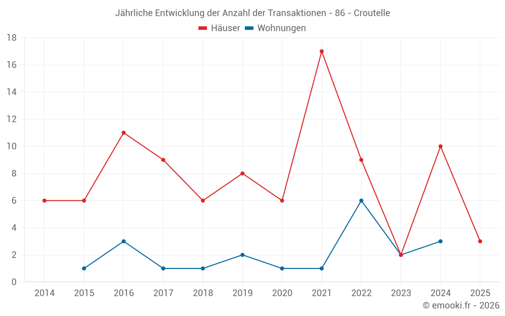Jährliche Entwicklung der Anzahl der Transaktionen - 86 - Croutelle