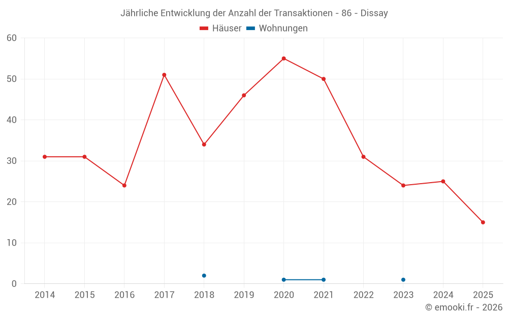 Jährliche Entwicklung der Anzahl der Transaktionen - 86 - Dissay