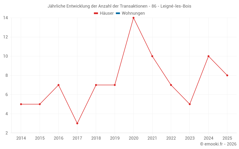 Jährliche Entwicklung der Anzahl der Transaktionen - 86 - Leigné-les-Bois