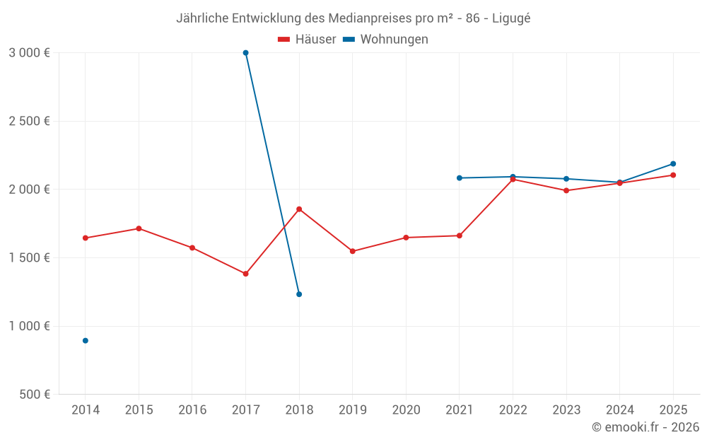 Jährliche Entwicklung des Medianpreises pro m² - 86 - Ligugé