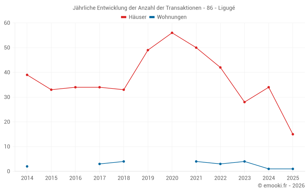 Jährliche Entwicklung der Anzahl der Transaktionen - 86 - Ligugé