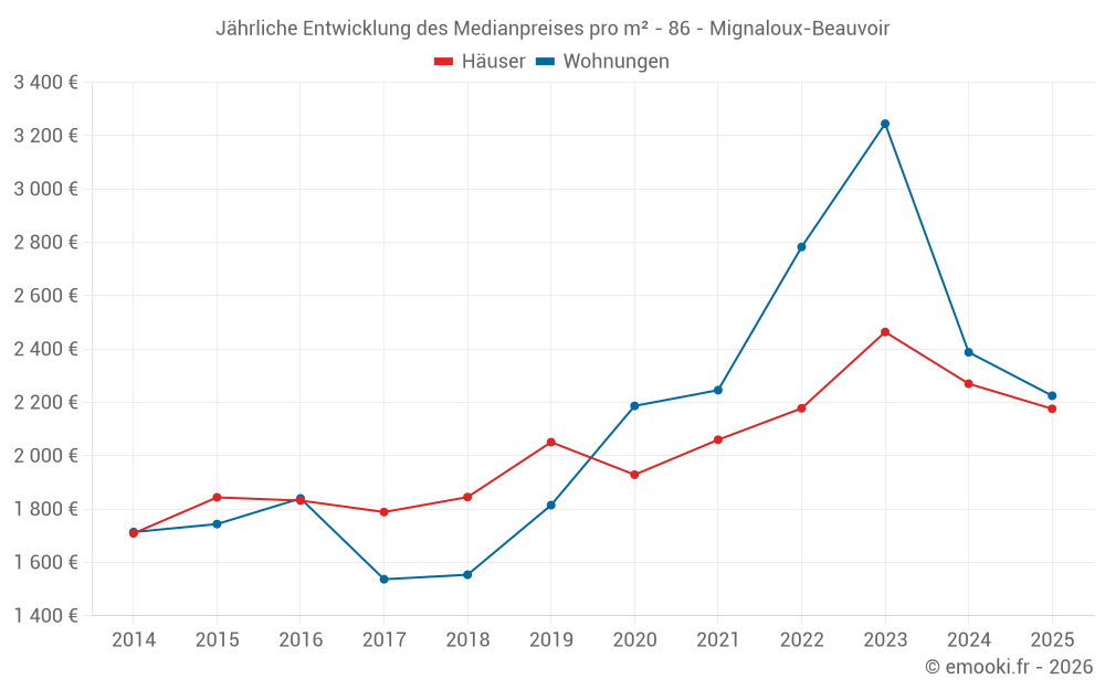 Jährliche Entwicklung des Medianpreises pro m² - 86 - Mignaloux-Beauvoir