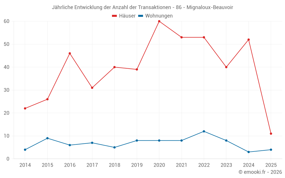 Jährliche Entwicklung der Anzahl der Transaktionen - 86 - Mignaloux-Beauvoir