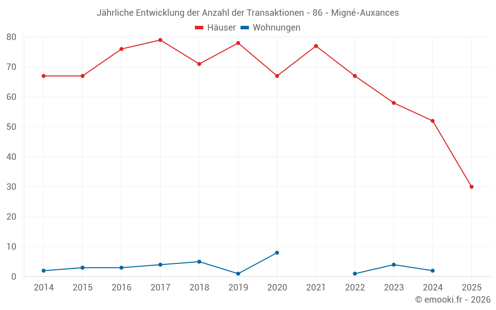 Jährliche Entwicklung der Anzahl der Transaktionen - 86 - Migné-Auxances