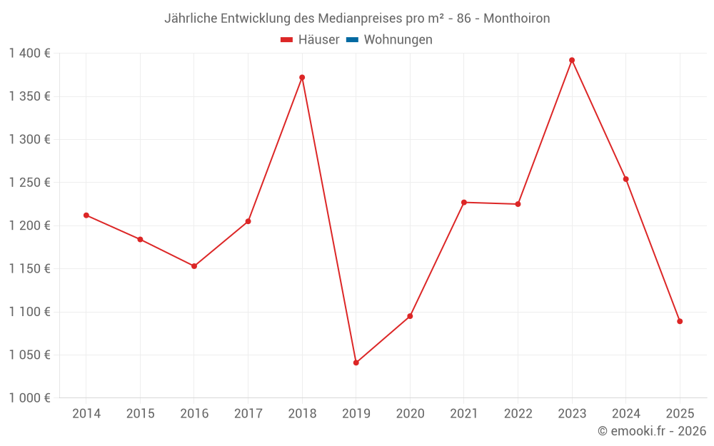 Jährliche Entwicklung des Medianpreises pro m² - 86 - Monthoiron