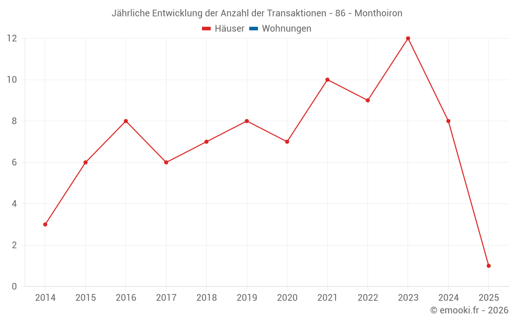 Jährliche Entwicklung der Anzahl der Transaktionen - 86 - Monthoiron