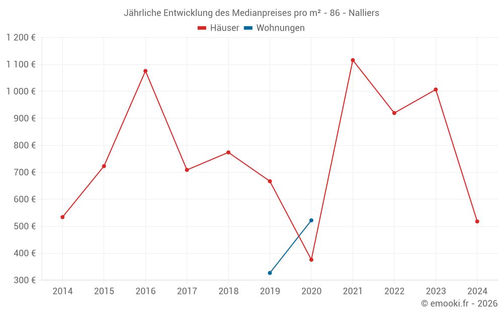 Jährliche Entwicklung des Medianpreises pro m² - 86 - Nalliers