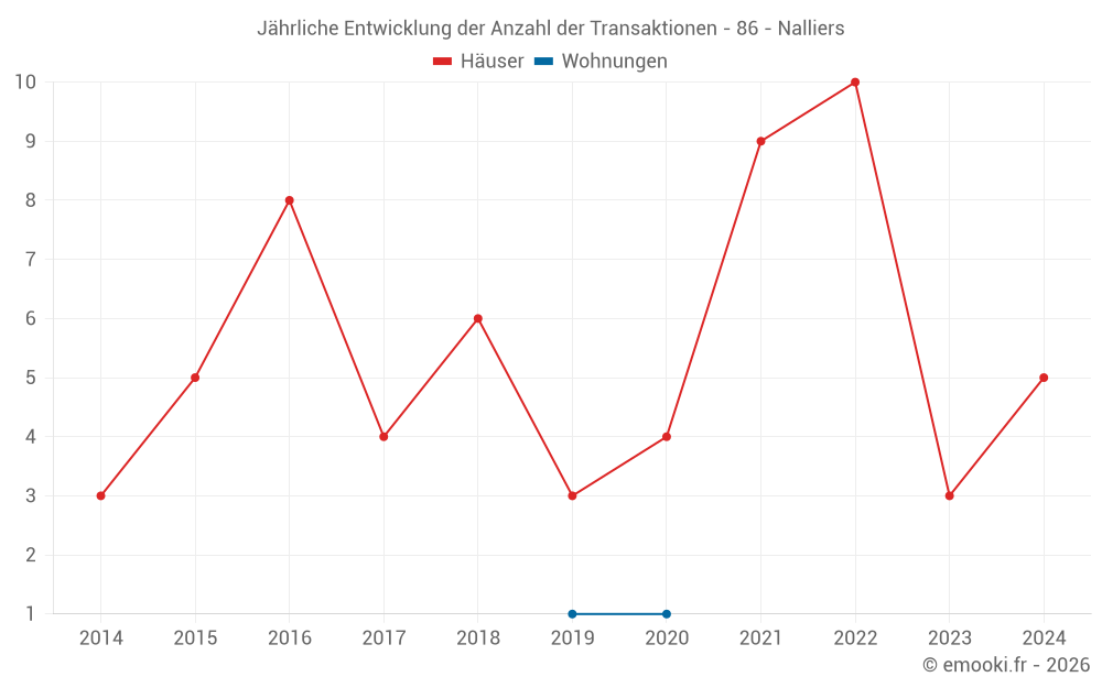 Jährliche Entwicklung der Anzahl der Transaktionen - 86 - Nalliers