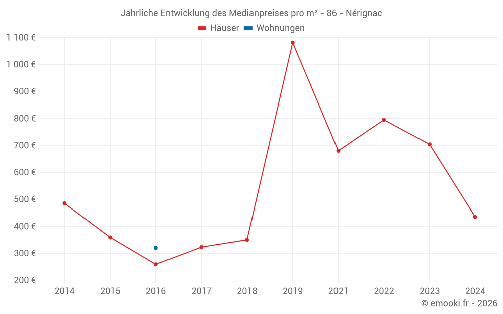 Jährliche Entwicklung des Medianpreises pro m² - 86 - Nérignac