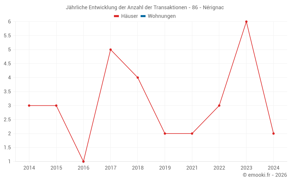 Jährliche Entwicklung der Anzahl der Transaktionen - 86 - Nérignac