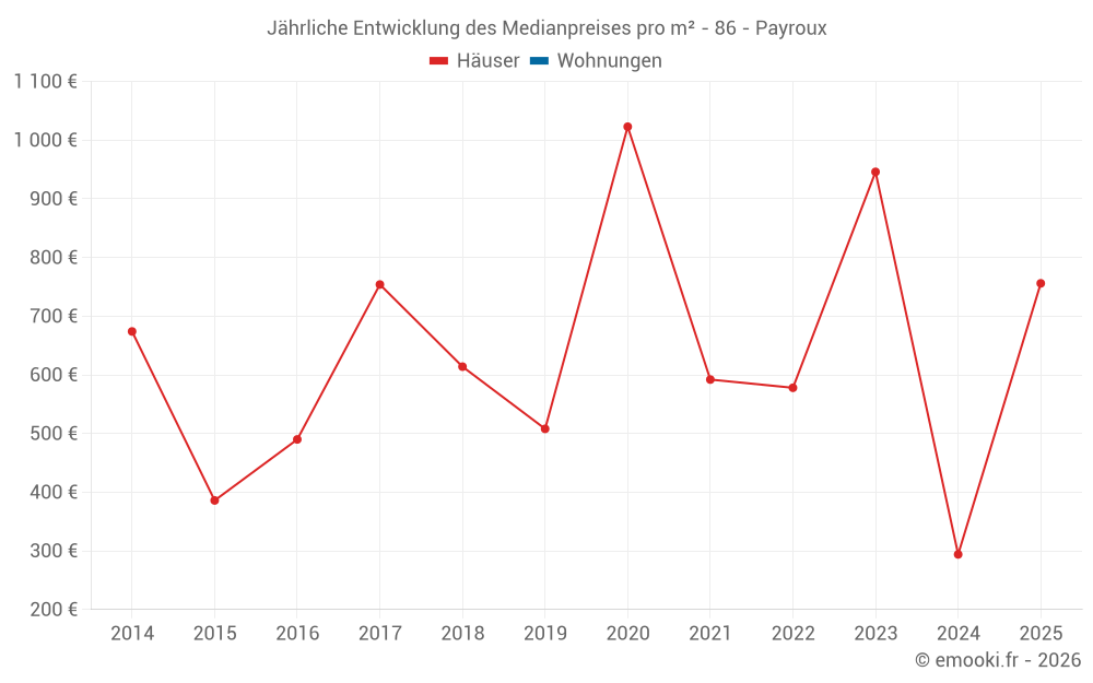 Jährliche Entwicklung des Medianpreises pro m² - 86 - Payroux
