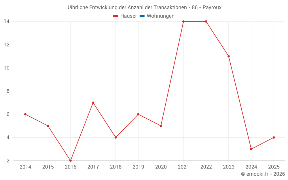 Jährliche Entwicklung der Anzahl der Transaktionen - 86 - Payroux
