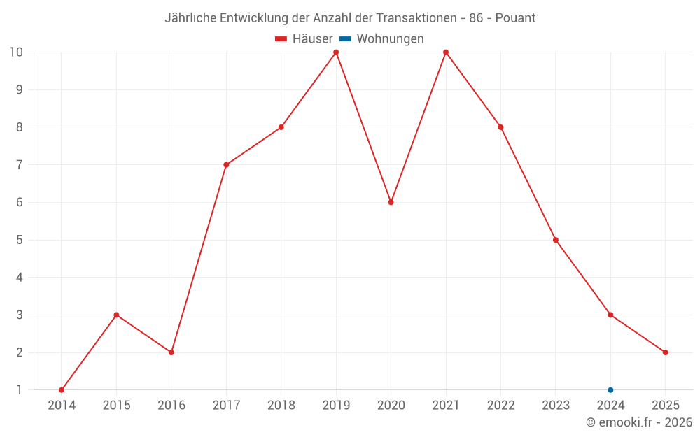 Jährliche Entwicklung der Anzahl der Transaktionen - 86 - Pouant