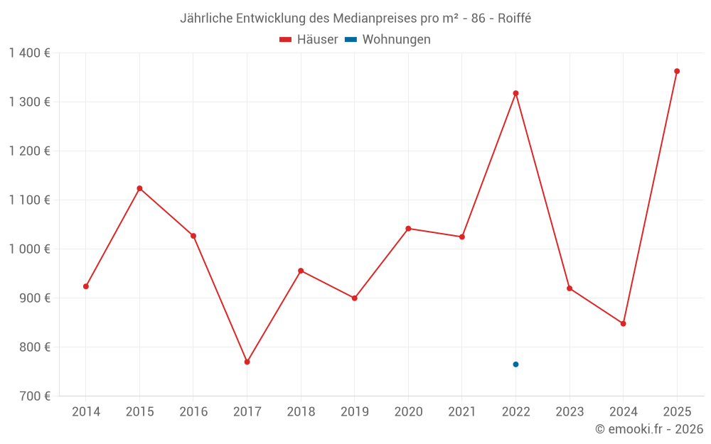 Jährliche Entwicklung des Medianpreises pro m² - 86 - Roiffé