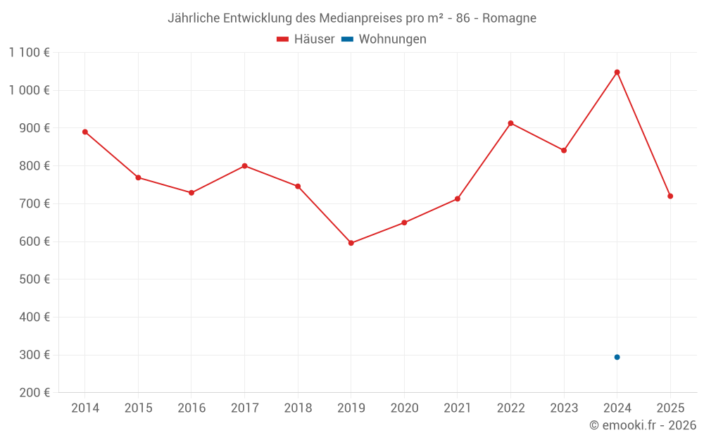 Jährliche Entwicklung des Medianpreises pro m² - 86 - Romagne