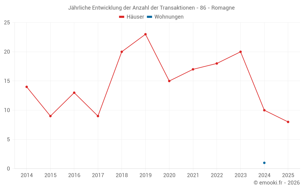 Jährliche Entwicklung der Anzahl der Transaktionen - 86 - Romagne