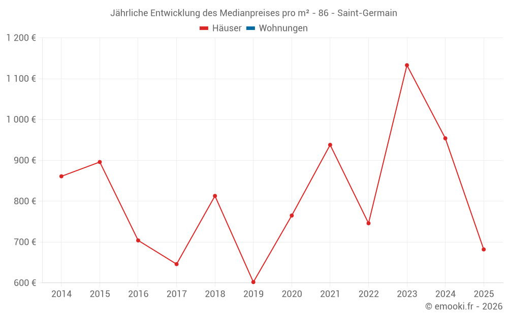 Jährliche Entwicklung des Medianpreises pro m² - 86 - Saint-Germain
