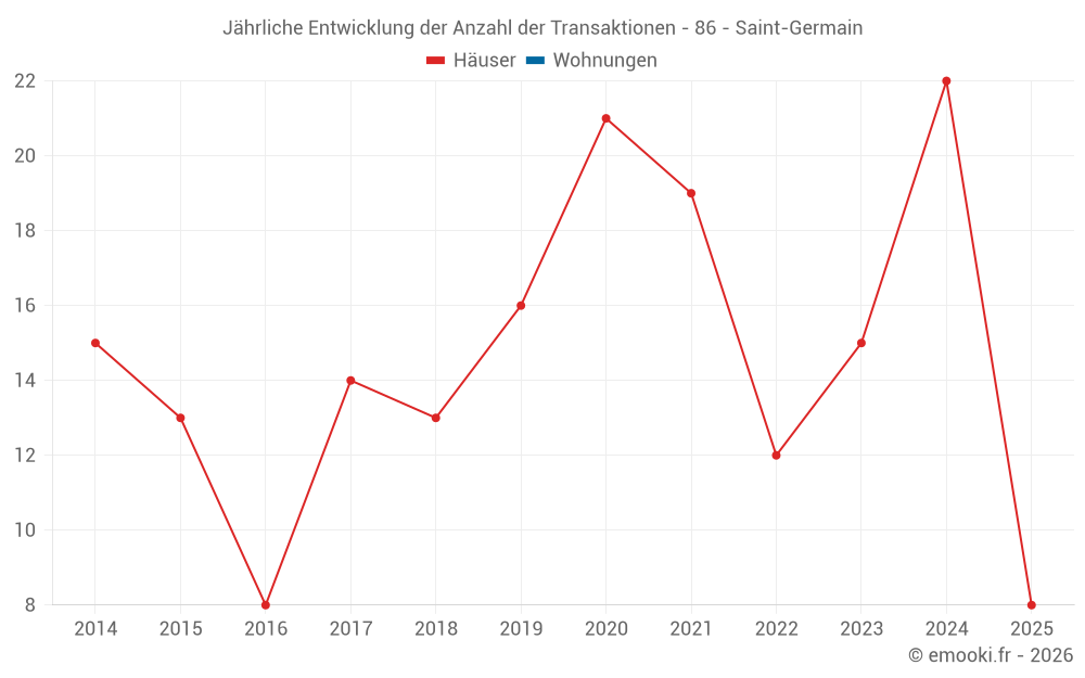 Jährliche Entwicklung der Anzahl der Transaktionen - 86 - Saint-Germain