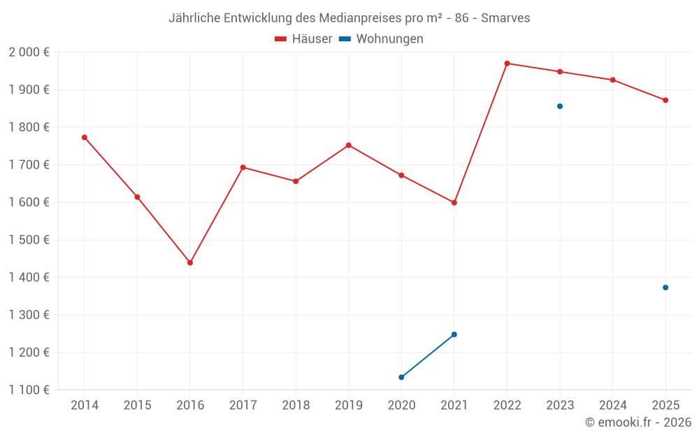 Jährliche Entwicklung des Medianpreises pro m² - 86 - Smarves