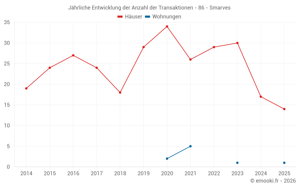Jährliche Entwicklung der Anzahl der Transaktionen - 86 - Smarves
