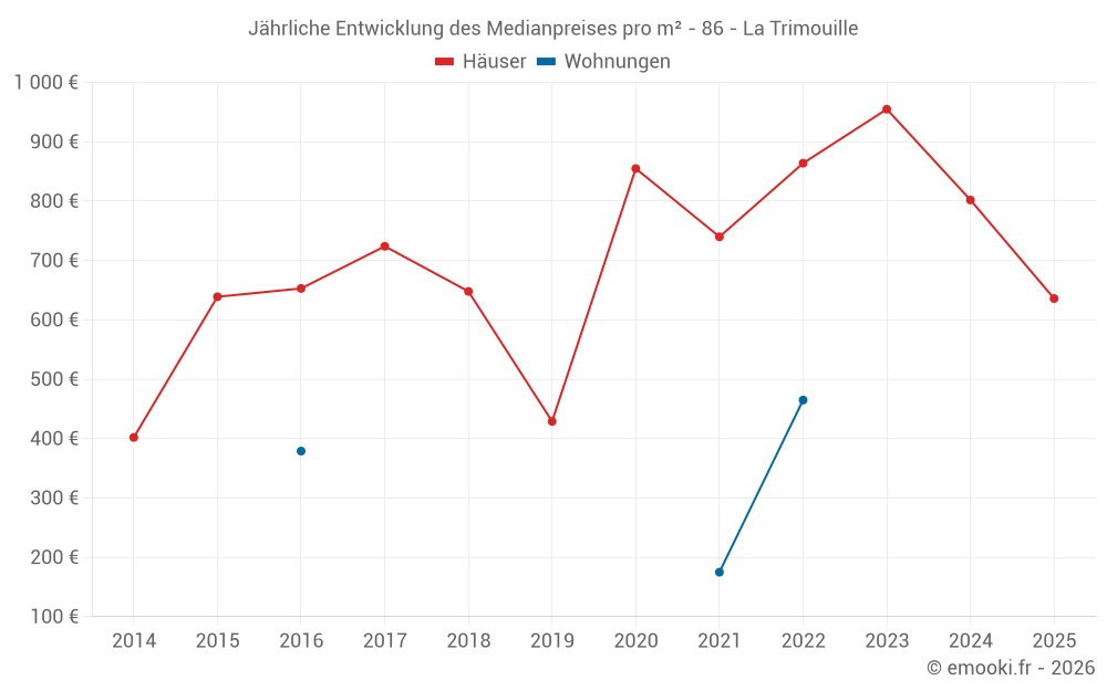 Jährliche Entwicklung des Medianpreises pro m² - 86 - La Trimouille