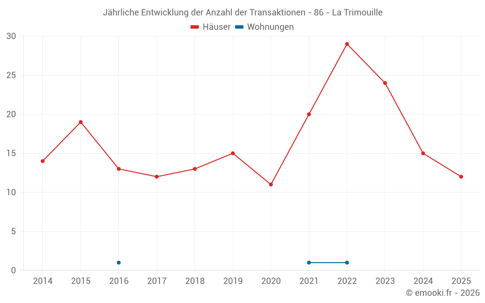 Jährliche Entwicklung der Anzahl der Transaktionen - 86 - La Trimouille