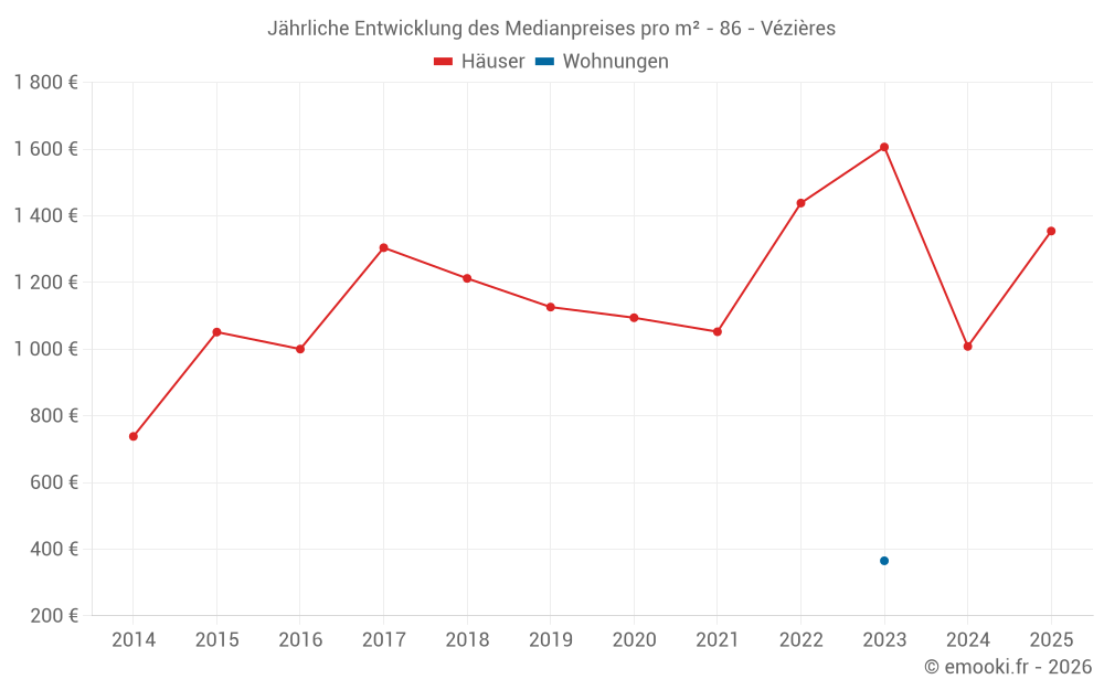 Jährliche Entwicklung des Medianpreises pro m² - 86 - Vézières