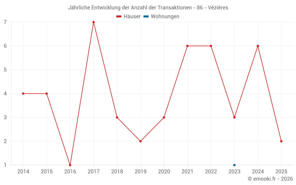 Jährliche Entwicklung der Anzahl der Transaktionen - 86 - Vézières