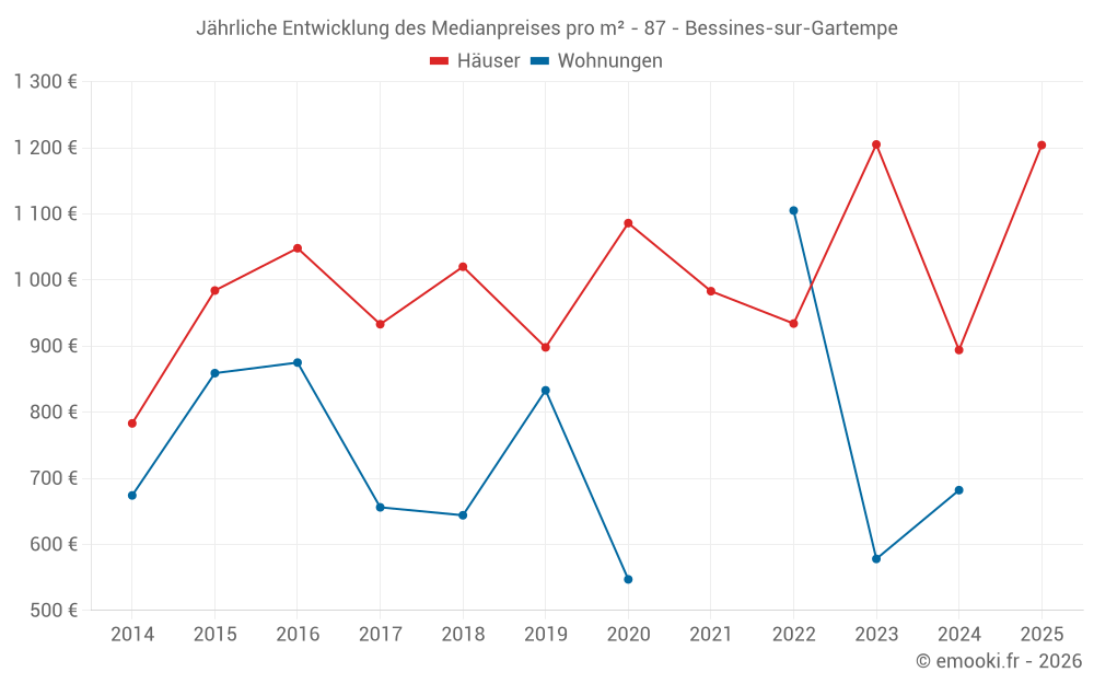 Jährliche Entwicklung des Medianpreises pro m² - 87 - Bessines-sur-Gartempe