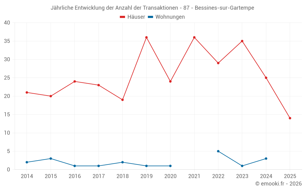 Jährliche Entwicklung der Anzahl der Transaktionen - 87 - Bessines-sur-Gartempe