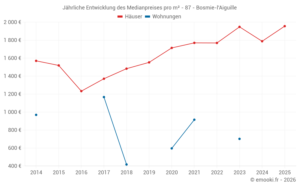 Jährliche Entwicklung des Medianpreises pro m² - 87 - Bosmie-l'Aiguille