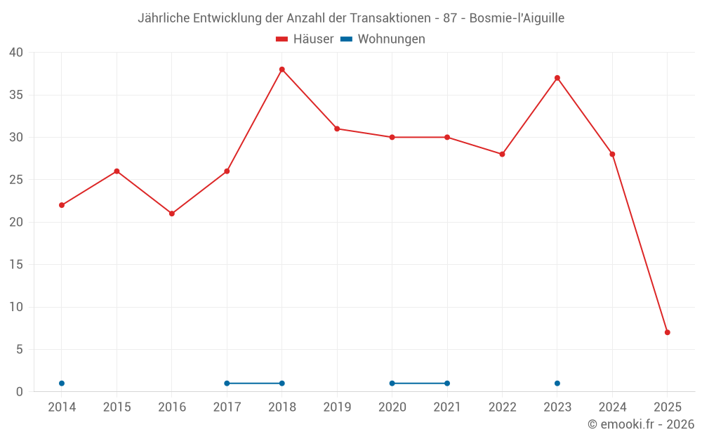 Jährliche Entwicklung der Anzahl der Transaktionen - 87 - Bosmie-l'Aiguille