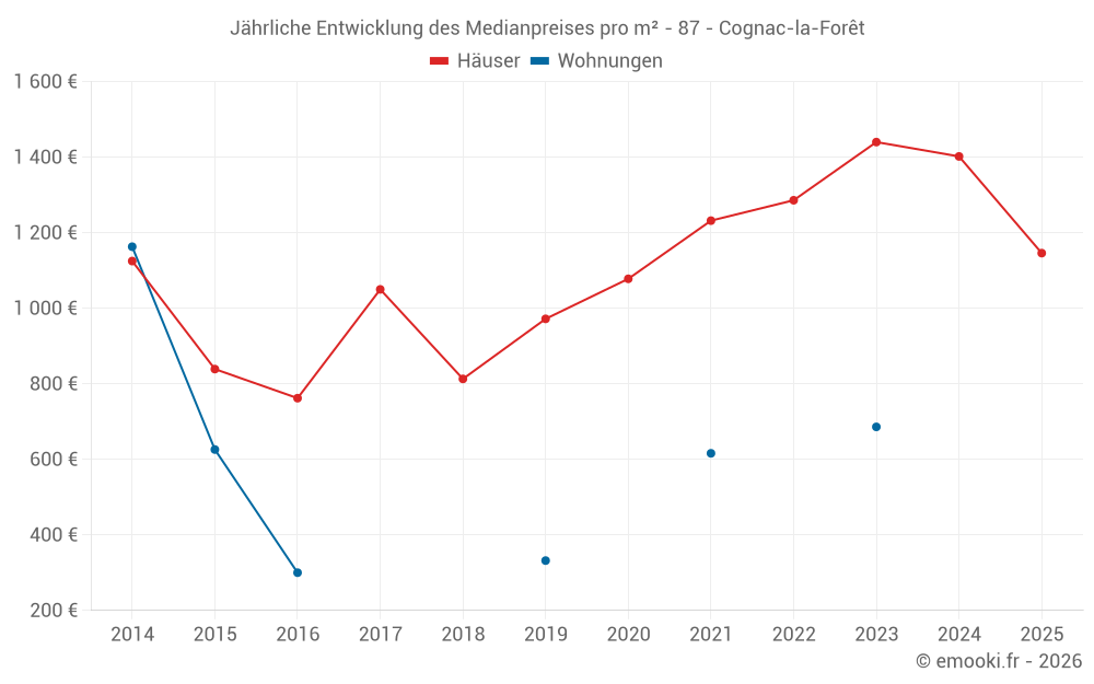 Jährliche Entwicklung des Medianpreises pro m² - 87 - Cognac-la-Forêt