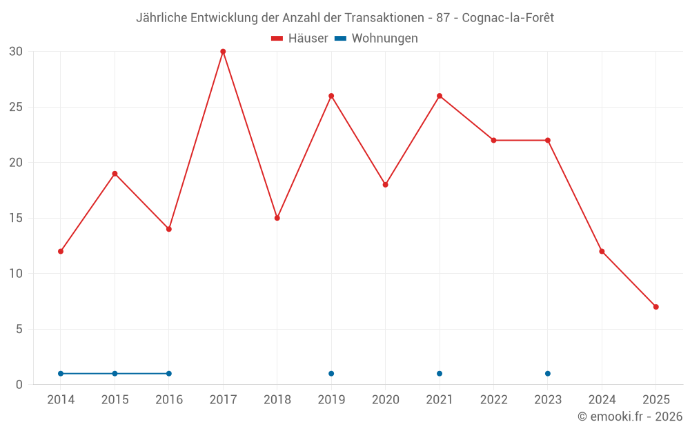Jährliche Entwicklung der Anzahl der Transaktionen - 87 - Cognac-la-Forêt