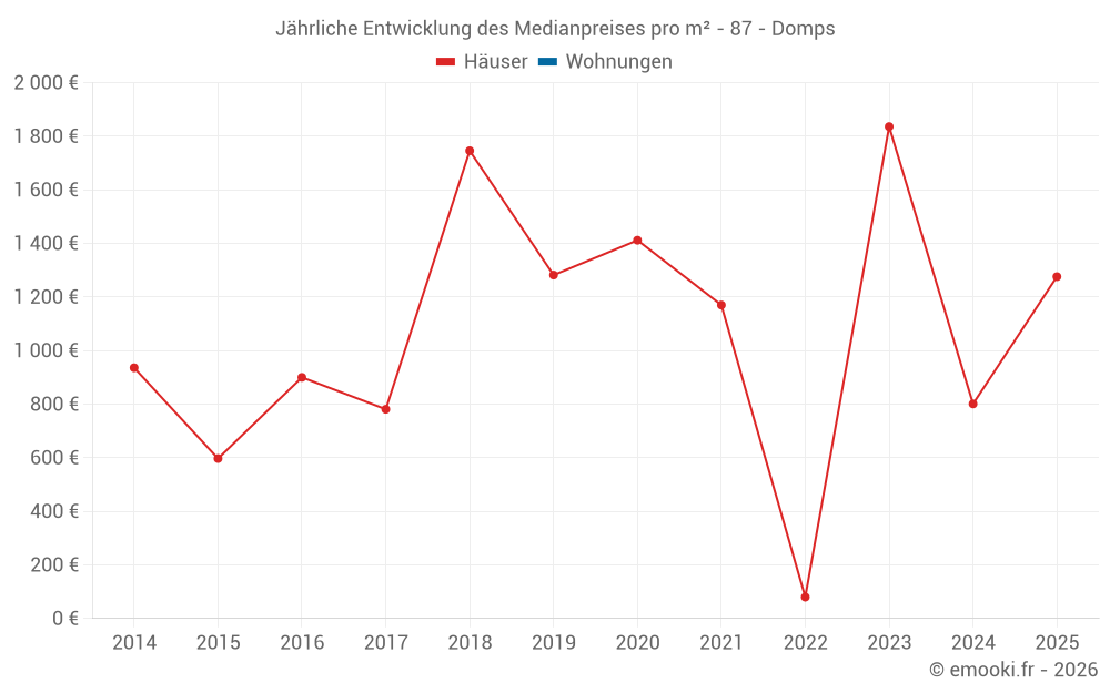 Jährliche Entwicklung des Medianpreises pro m² - 87 - Domps