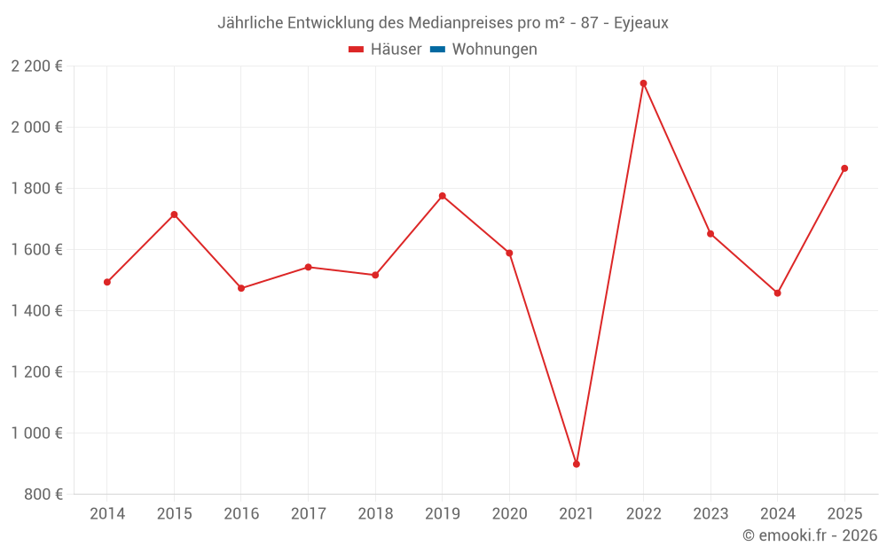 Jährliche Entwicklung des Medianpreises pro m² - 87 - Eyjeaux