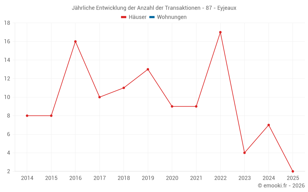 Jährliche Entwicklung der Anzahl der Transaktionen - 87 - Eyjeaux