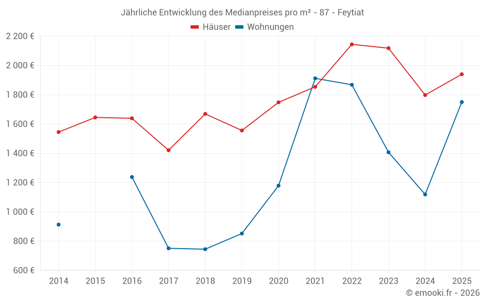 Jährliche Entwicklung des Medianpreises pro m² - 87 - Feytiat