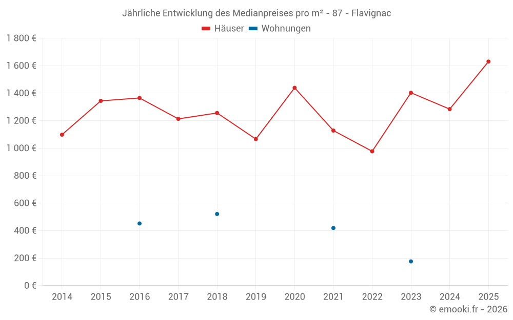 Jährliche Entwicklung des Medianpreises pro m² - 87 - Flavignac
