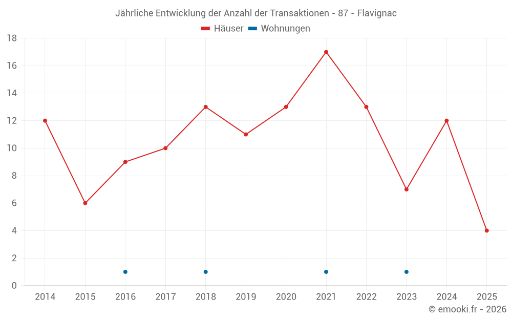 Jährliche Entwicklung der Anzahl der Transaktionen - 87 - Flavignac