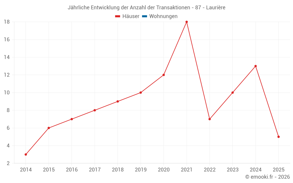 Jährliche Entwicklung der Anzahl der Transaktionen - 87 - Laurière