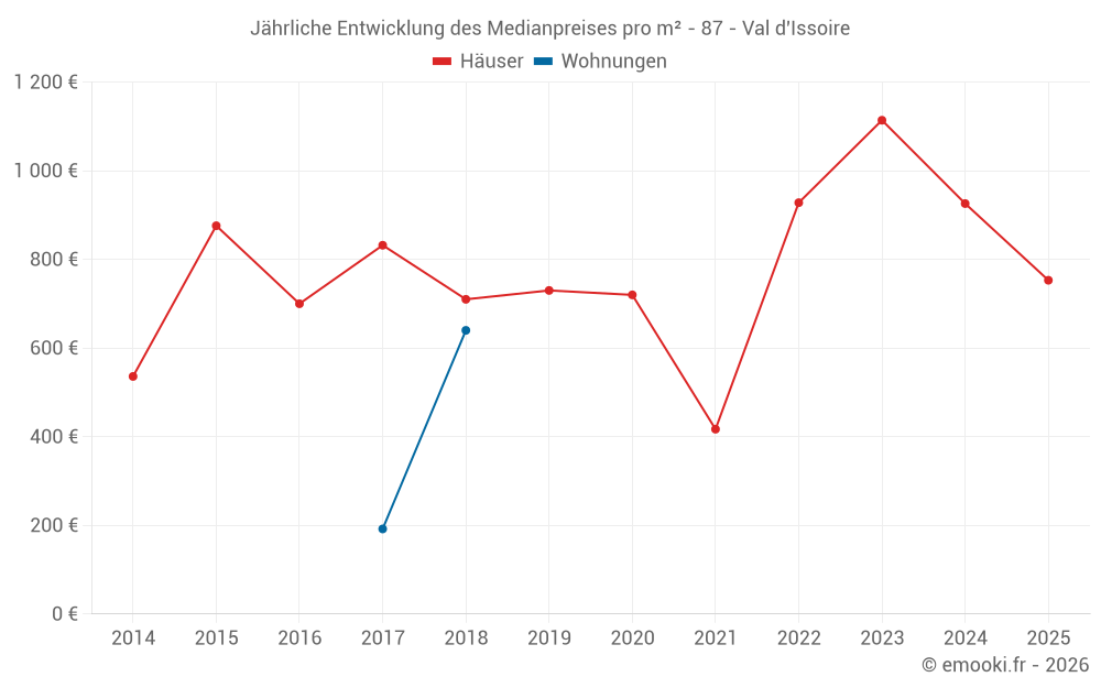 Jährliche Entwicklung des Medianpreises pro m² - 87 - Val d'Issoire