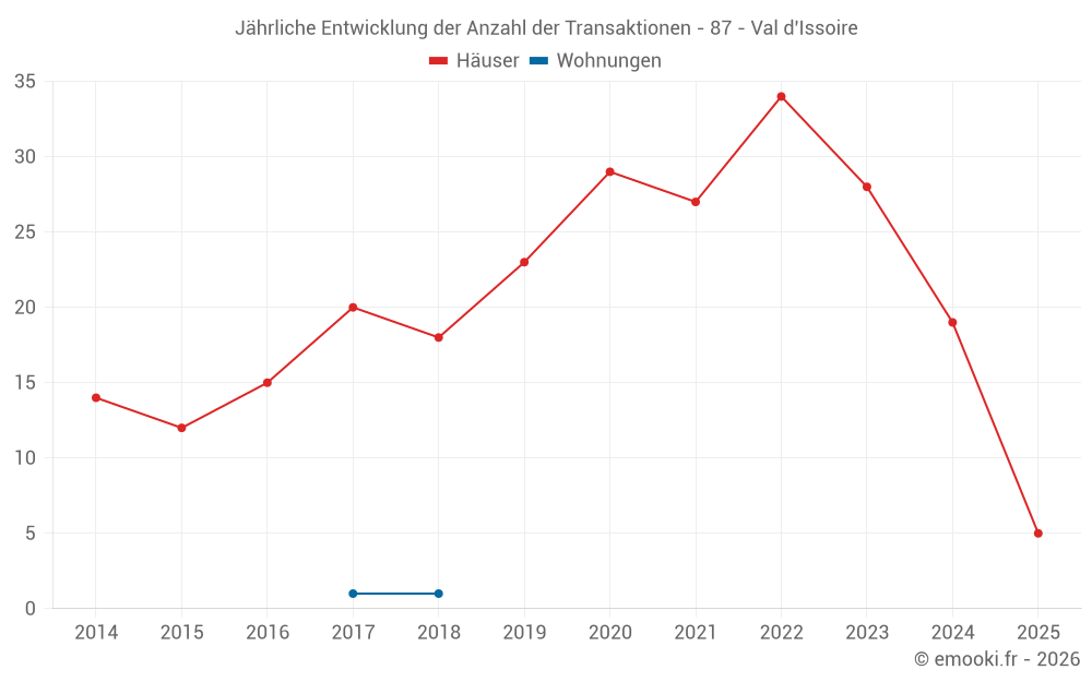 Jährliche Entwicklung der Anzahl der Transaktionen - 87 - Val d'Issoire